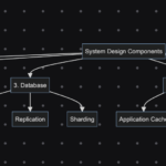 How to break down System design components