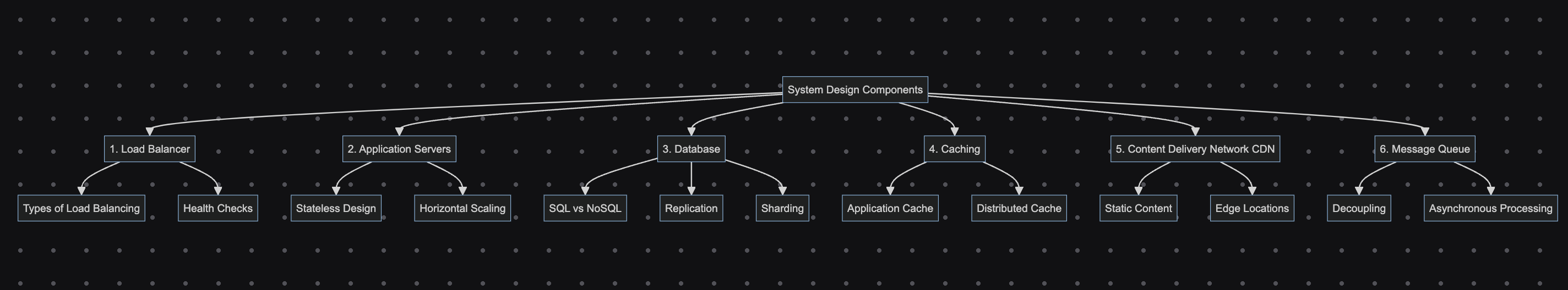 System design overview