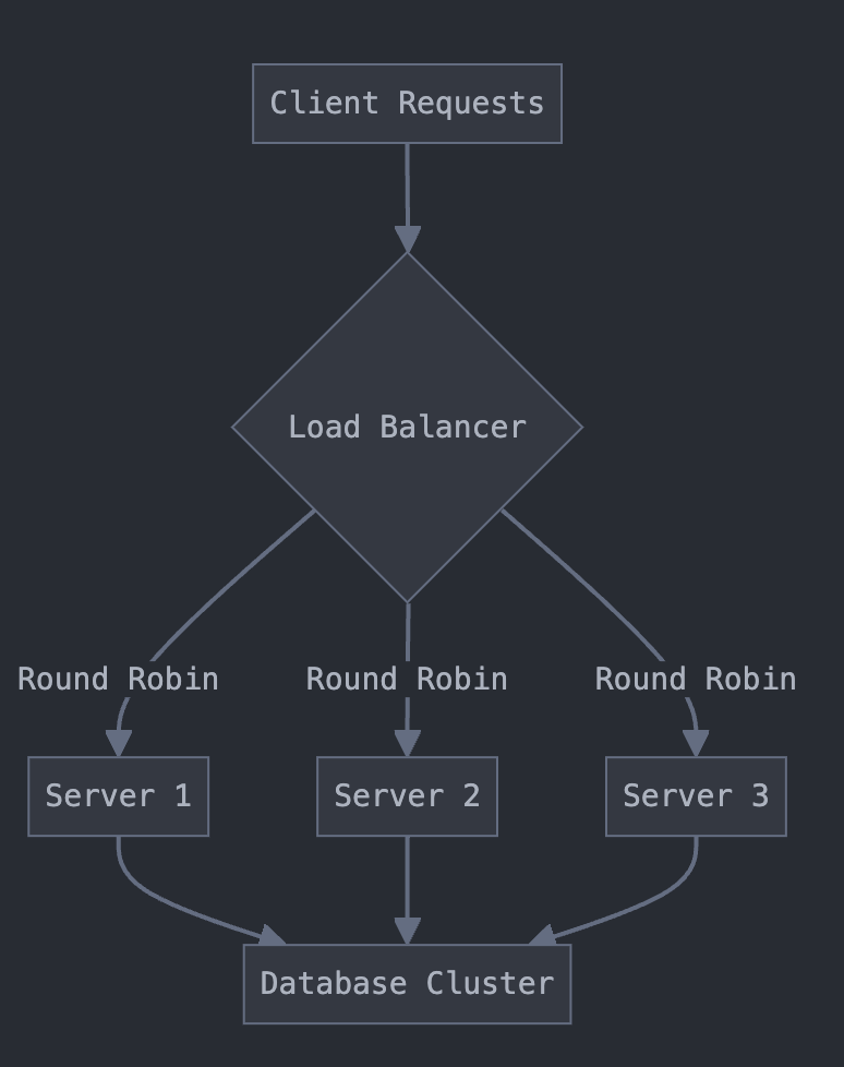 Load Balancing