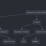 How to learn salesforce basics?