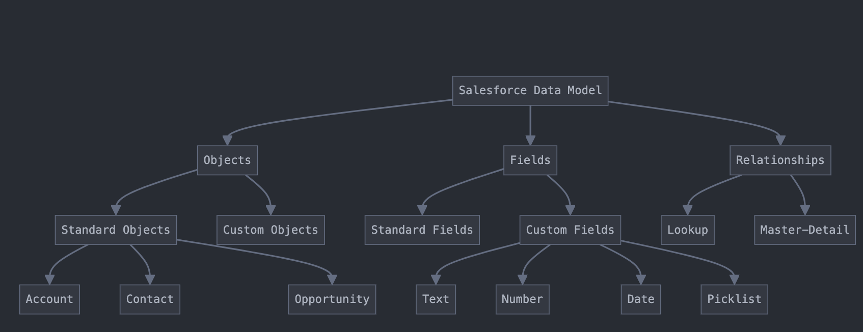 Salesforce basics